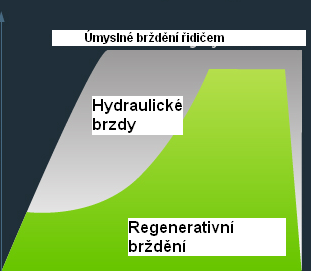 4.3.5 Rekuperační brzdění Opětovné vyuţití kinetické energie pomocí elektromotorů k regeneraci elektřiny. Vnější síly otáčejí elektrickým motorem, který slouţí jako generátor a vyrábí elektřinu.