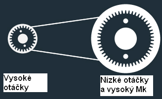 Zesílení točivého momentu v předních elektrických motorech poskytuje bezproblémové zrychlení. [4] Obr. 19: Redukční převodovka pro elektromotor [4] 4.