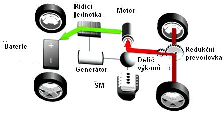 Obr. 28: Schéma rozdělení energie v závislosti na provozních podmínkách (zpomalení/regenerace) [4] 4.5.