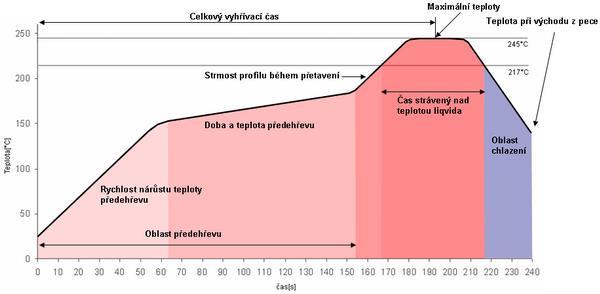 Obrázek 7: Sedlový teplotní profil (převzato z [25]) Obrázek 8: Teplotní profil pájení vlnou (převzato z [28]) 1.5.4 Pájení pouzder BGA Pokud mluvíme o pájení BGA pouzder, tak v úvahu připadají hlavně pájení konvekcí, IČ zářením a pájení v parách.