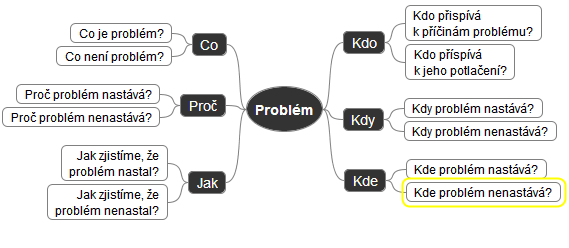 Obrázek 18: Ishikawův diagram (převzato z [42]) Myšlenkové mapy (mind maps) jsou (ale nemusí být) v podstatě rozpracovanou formou Ishikawova diagramu.