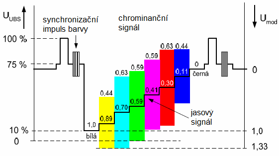 se však vyskytuje velmi zřídka a je tedy možné se spokojit s menší šířkou pásma, která se podle normy pohybuje v rozmezí 0 6 MHz.