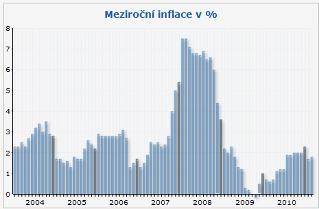 Průměrné meziroční míra inflace v roce 2010 byla 1,5%. 26 Lze vidět na níţe uvedeném grafu meziroční inflace v procentech, ţe od roku 2008 se míra inflace opět vrátila k přijatelným hodnotám.