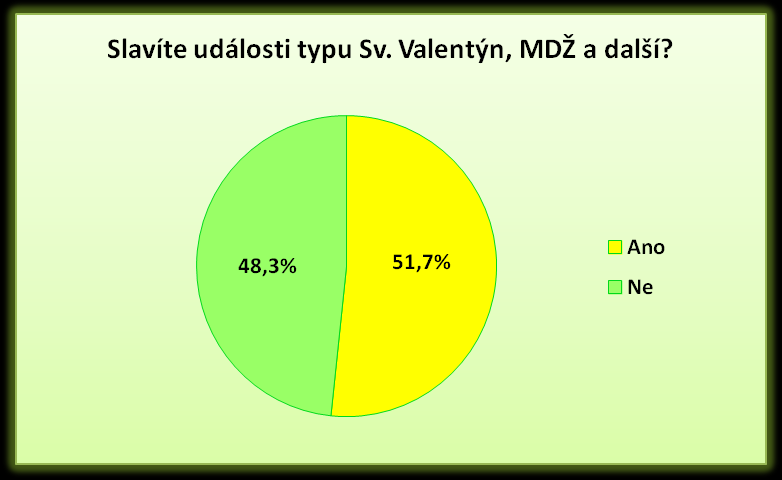 květiny řezané. Na druhém místě s 33,5 % to byly květiny pokojové neboli hrnkové. Zbylé odpovědi tvořily květiny sušené a umělohmotné. Graf 3: Druhy květin (Zdroj: vlastní zpracování) 3.3.8 Oslava událostí Tuto otázku jsem položila záměrně, abych dokázala určit to, jestli jsou svátky typu MDŽ, sv.