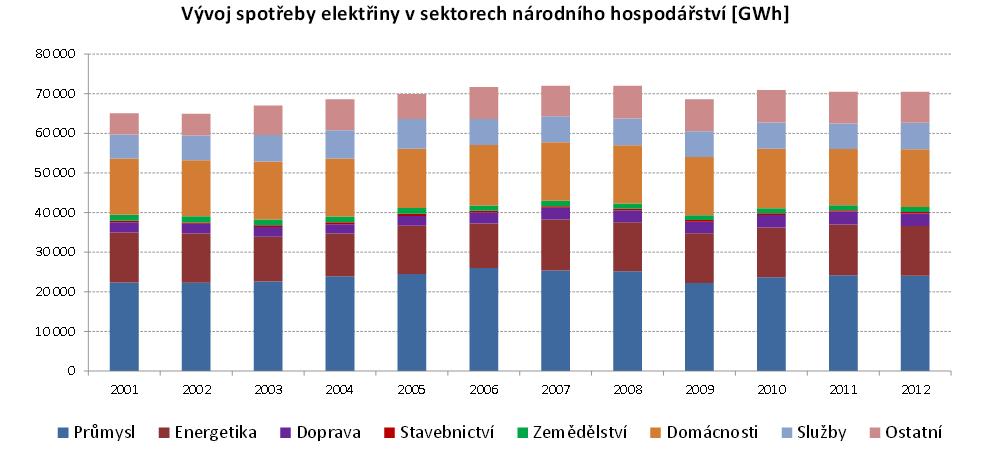 Podíl na spotřebě elektrické energie - 2013 26% 14% 60% Velkoodběratelé Podnikatelé Domácnosti Zdroj dat pro graf: [2] Dominanci průmyslu můžeme vidět i na podílu jednotlivých sektorů národního