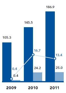 FSI VUT DIPLOMOVÁ PRÁCE List 16 Příjem v mil. EUR EBIT v mil. EUR EBIT v % Obr. 1.4 Příjmy a zisk divize Semperflex [6].