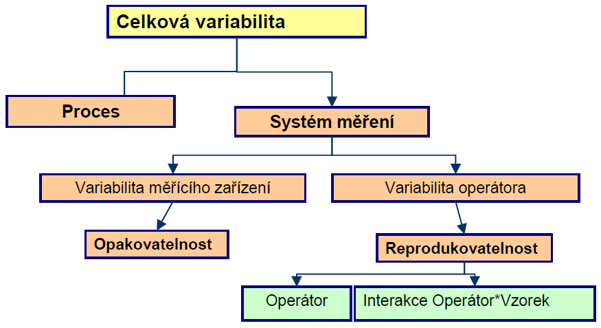 FSI VUT DIPLOMOVÁ PRÁCE List 32 Variabilitu měřicího systému dále se rozděluje na: [23] Opakovatelnost variabilita výsledků měření vyprodukovaná jedním měřicím přístrojem, pouţitým opakovaně jedním