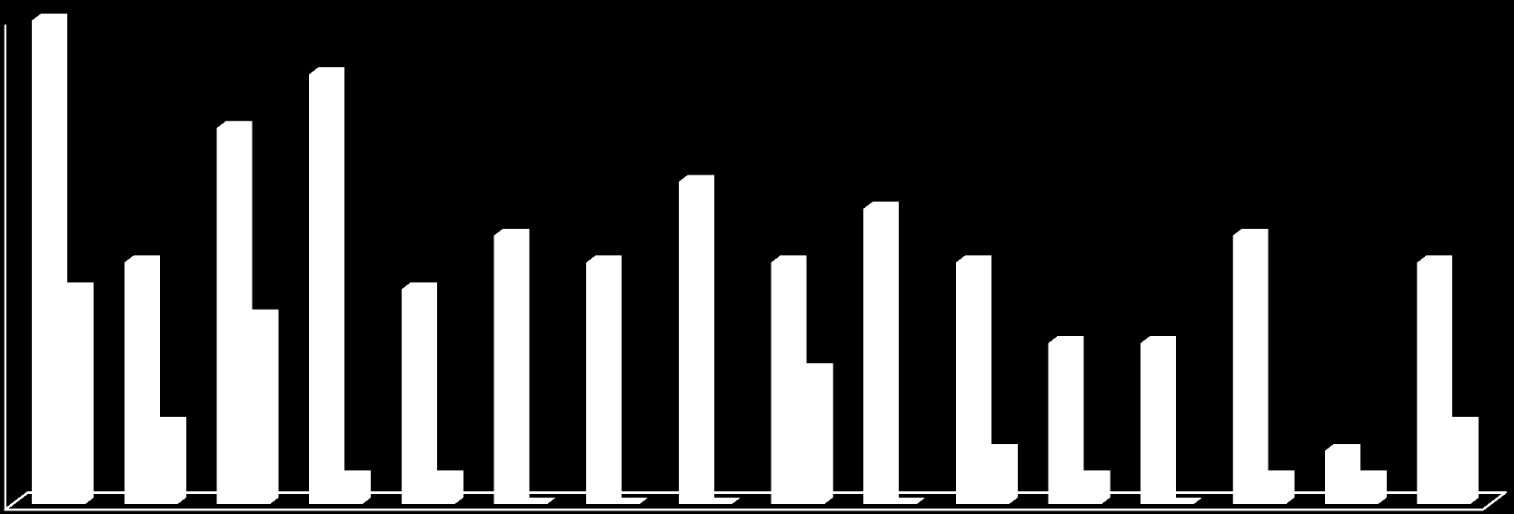 Počet úspěšně podpořených osob ÚSPĚŠNĚ PODPOŘENÉ OSOBY V PROJEKTU 18 16 14 12 10 8 6 18 8 14 7 16 8 10 muži 12 5 ženy 11 6 6 10 4 2 0 3 3 2 2 1 1 1 1 1 0 0 0 0 0 1 2 3 4 5 6 7 8 10 11 12 13 14 15 16