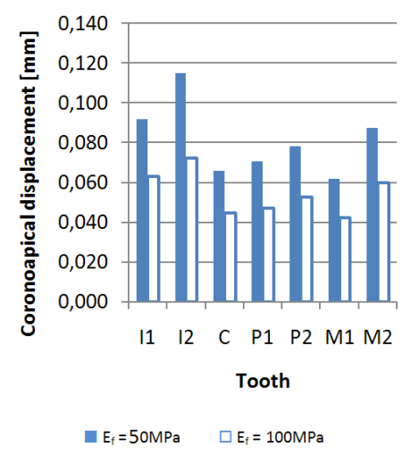 isotropním modelem periodontia ukazuje vyšší tahová napětí na okraji alveolu. Maximální 1. hlavní přetvoření dosahuje 2050 4200 με (E f = 50 MPa) a 2300 3560 με (E f = 100 MPa), 3.