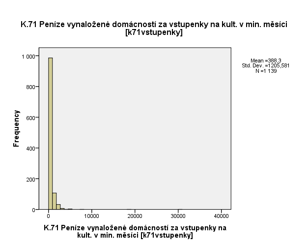 K.71 Kolik peněz asi vynaložila Vaše domácnost v průběhu minulého měsíce za vstupenky (nikoli cestovné) do divadla, kina, na koncerty, výstavy, hrady atd.