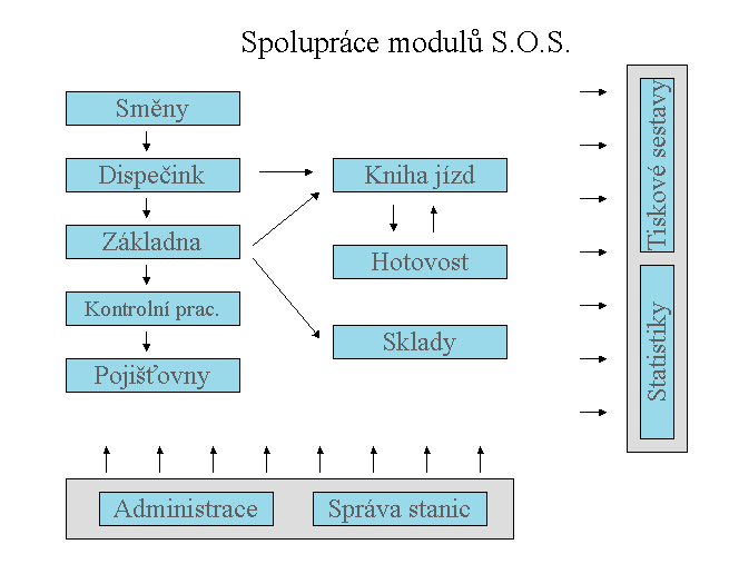 12) Modul Sp