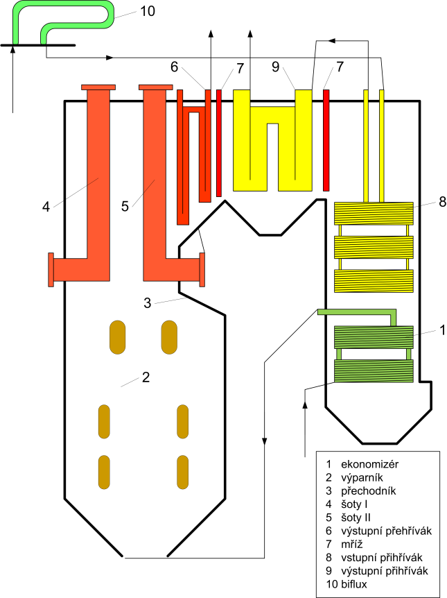 Obr. 3-2: Průtočný kotel (převzato z [3]) 3.