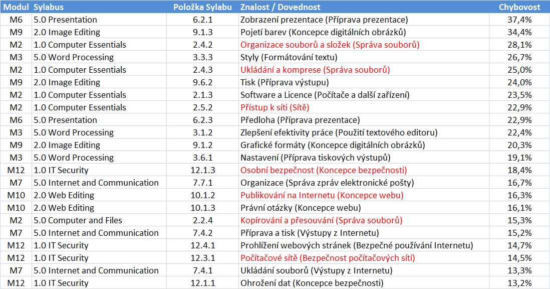 Stav ICT dovedností Vazba testovacích úkolů na položky konkrétního