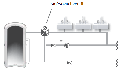 [Obrázek 14] Další využití termostatických armatur Termostatické směšovací armatury také využíváme v aplikaci podlahového vytápění.