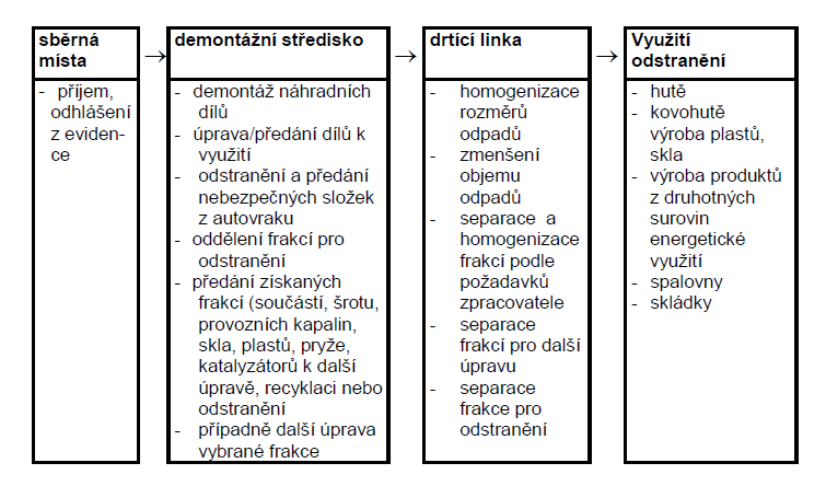 2.8 PROCES NAKLÁDÁNÍ S AUTOVRAKY Výrobky, které se staly odpadem, vyžadují obvykle před recyklací úpravu.