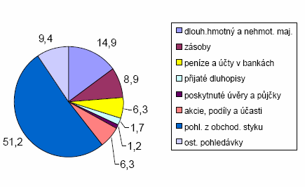 Tržby za vlastní produkci, které tvoří 97 % z celkových výkonů, byly ovlivněny nejen vysokou stavební poptávkou, ale i růstem cen stavebních děl o 4,9 %.