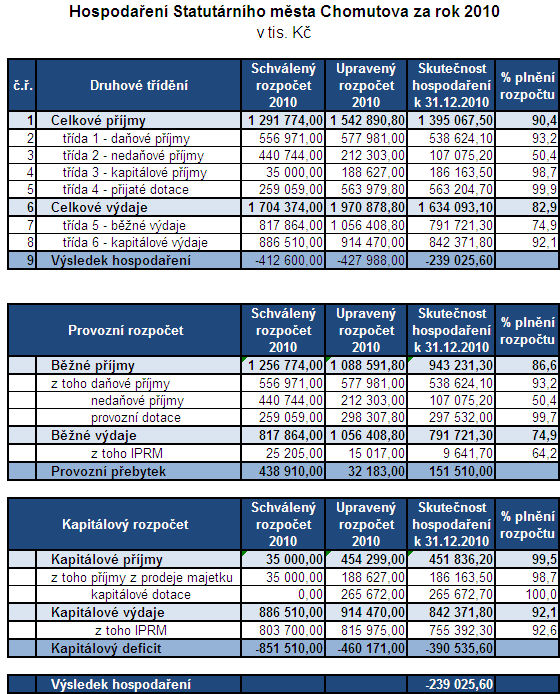 vydali 211 exekučních příkazů na majetek dlužníků. Z toho ve 171 případech proběhl soupis movitých věcí, které byly následně prodávány v dražbě. Výnos z exekucí činil 427 916 Kč + 280.