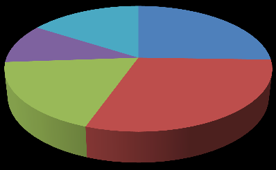 11. Porce jsou: a) dostatečně velké 85% b) nedostatečně velké 12. Využíváte možnosti přidání jídla? 33% 55% b) někdy c) ne 13. Jste spokojeni s výběrem nápojů? 82% b) ne 14.