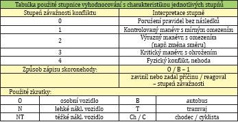 Metoda nevyužívá videozáznam a video sloužit pouze jako doplněk přímého pozorování v terénu; jinak jsou principy obdobné výše uvedeným.