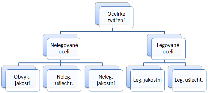 UTB ve Zlíně, Fakulta technologická 13 Oceli na odlitky je slitina železa s uhlíkem a dalšími prvky, v níž množsví uhlíku nepřesahuje hodnotu 2,14 % C.