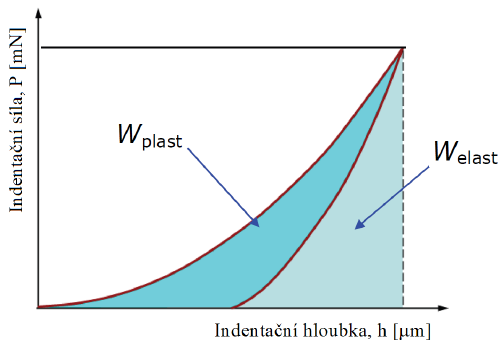 UTB ve Zlíně, Fakulta technologická 38 Obr. 17 Indentačni křivka deformační práce [10] 4.5 Indentační křivky Jestliže se indentovaný vzorek plasticky deformuje, zůstává v jeho povrchu trvalý vtisk.