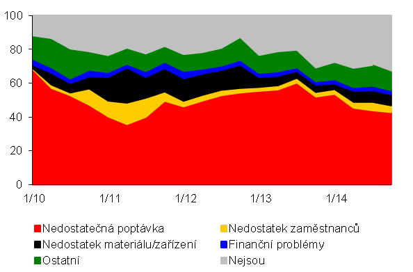 Bariéry růstu v průmyslu (v %) Pramen: ČSÚ Význam nedostatečné poptávky jako bariéry růstu v průmyslu se snížil z