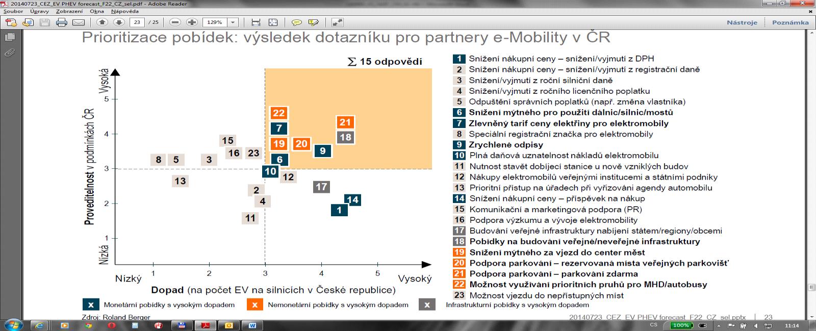 Obrázek 13 Prioritizace pobídek: výsledky expertních dotazníků K další kvantifikaci byly definovány následující scénáře zapojení vlády, založené na