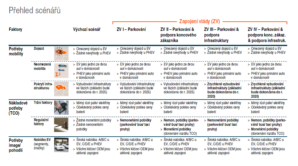 Tabulka 7 Přehled scénářů elektromobility Zdroj: Analýza Roland-Berger Jak již bylo uvedeno výše, scénáře jsou založeny na předpokladu, že podpora je