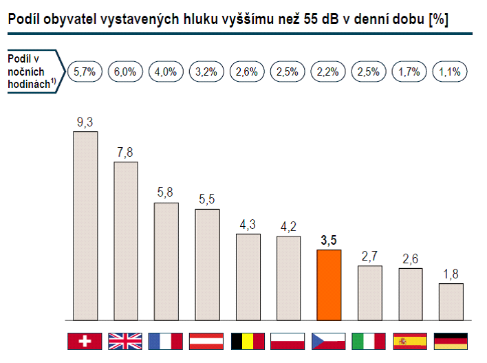 Obrázek 20 Porovnání scénářů kvantifikace ušetřených emisí, 2015-2040 Zdroj: Analýza Roland Berger Snížení hluku Emise hluku jsou dalším z problémů dopravy zejména v zastavěných oblastech.