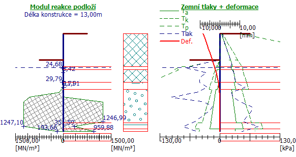 3.2.1.2 Jednotlivé výpočetní fáze popis a výsledky (řez 2-2 L) Fáze 1: Odkop na první kotevní úroveň (181,95 m 