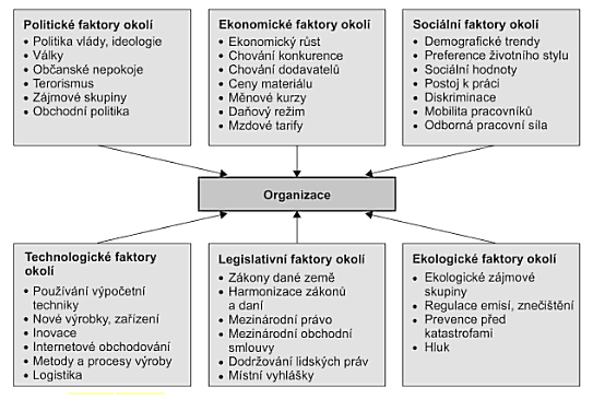 1.5.2 Externí analýza PESTLE K analýze okolí slouží celá řada analýz, z nichž nejrozšířenější je analýza PESTLE (některá literatura uvádí PEST, SLEPT, SLEPTE).