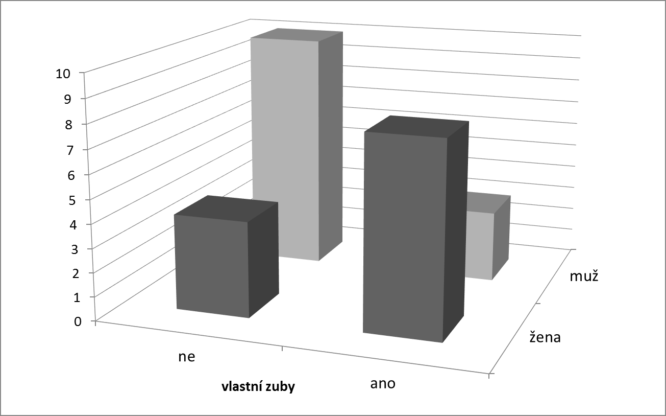 2. ZÁVISLOSTI DVOU PROMĚNNÝCH 2.1 Kategoriální proměnné Pro grafické znázornění lze použít např. sloupcový 3D graf (obrázek 2.