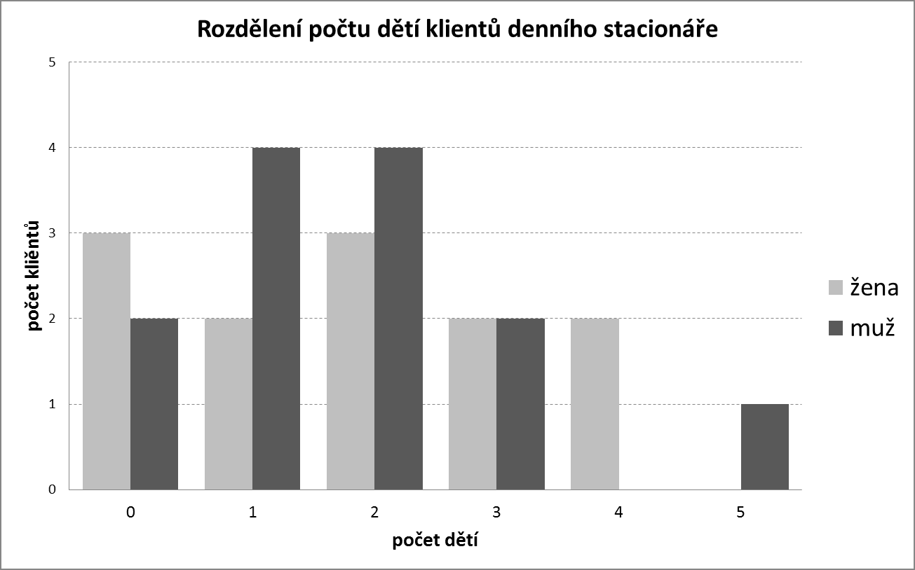 2. ZÁVISLOSTI DVOU PROMĚNNÝCH 2.1 Kategoriální proměnné Obrázek 2.5: Sloupcový graf počtu dětí klientů s ohledem na pohlaví klienta Tabulka 2.