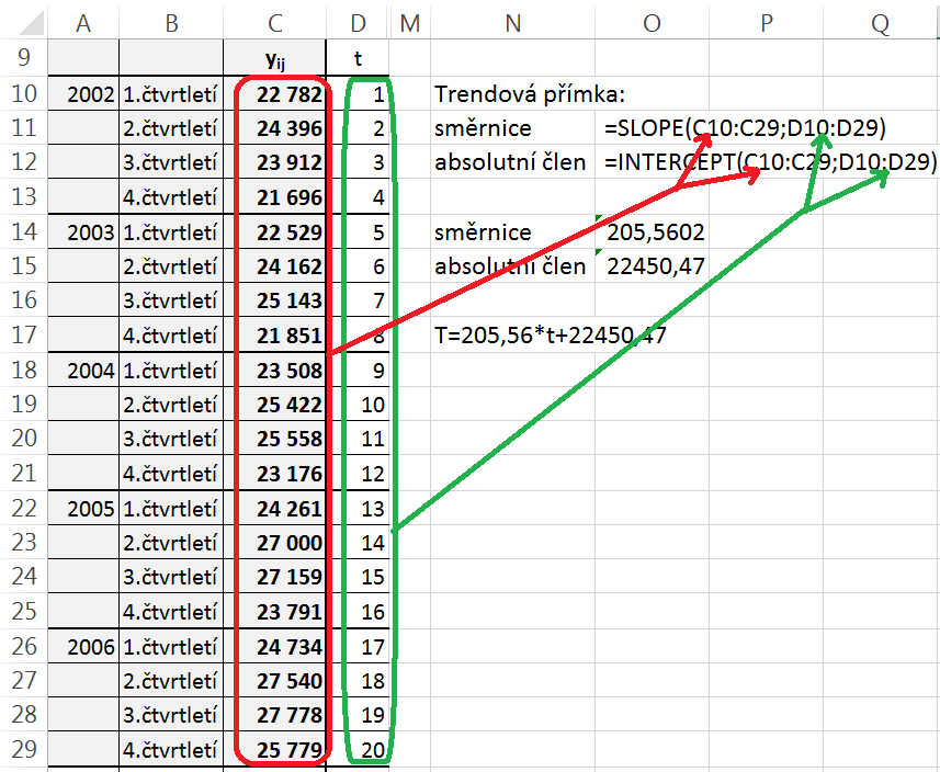 3. ČASOVÉ ŘADY 3.4 Dekompozice časových řad potřebujeme čísla). Je několik metod, jak to udělat, ale nejjednodušší je asi první měření (2002 1. čtvrtletí) označit jako t = 1, druhé t = 2 atd.