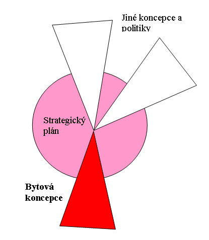 STRATEGICKÁ ČÁST Strategická část stanovuje prostřednictvím klíčových oblastí, prioritních a specifických cílů a opatření kroky, které se musí v budoucnu odehrát pro to, aby byla naplněna