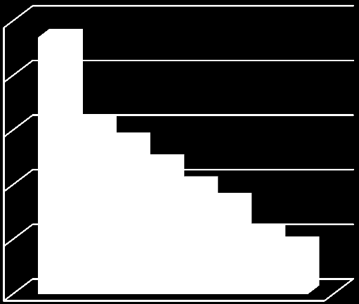 Počet respondentů Obrázek 8: Oblíbené prostředí Oblíbené prostředí 3,6% 3,6% 6,31% 7,21 % 15,32 % 63,96 % zámecká jízdárna: 71 rychnovský pivovar: 17 Pelclovo divadlo: 8 amfiteátr hotelu Studánka: 7