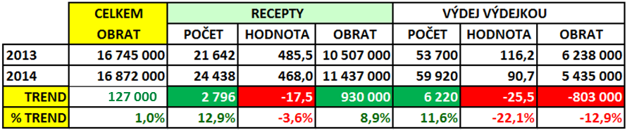 OBRAT LÉKÁRNY 2014 / 2013