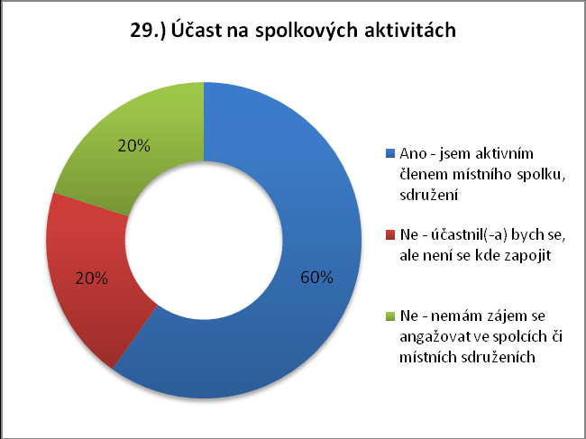 28. Účastníte se osobně společenských akcí ve Vaší obci?