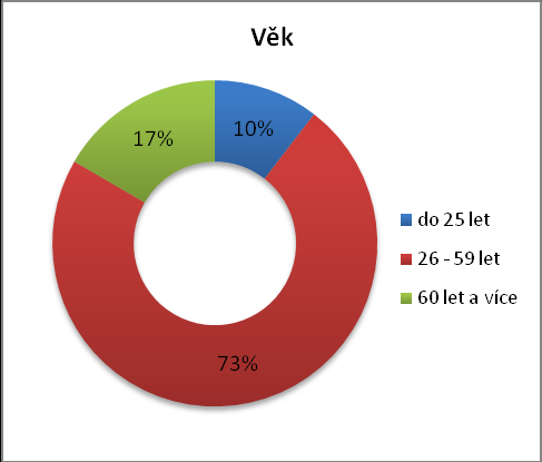 INFORMACE PRO STASTISTICKÉ