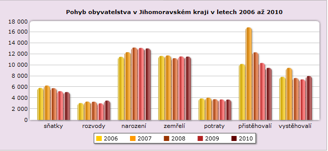 Graf č. 1: Pohyb obyvatelstva v JM kraji v letech 2006 až 2010 Zdroj: www.czso.cz Důležitým faktem, který bezpochyby ovlivňuje trh s nemovitostmi je velká koncentrace studentů.