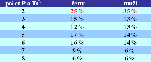 řidičského oprávnění. Dále jsou v první pětici nejčastějších deliktů 12 bodových řidičů hned dva týkající se nedodrţování nejvyšší povolené rychlosti.