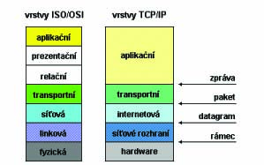 3.2 Síťové architektury (Advanced Research Projects Agency). Roku 1969 byly instalovány první uzly této sítě a tři roky později již tato síť obsahovala na 50 uzlů.