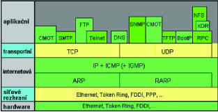 3.2 Síťové architektury IGMP (Internet Group Management Protocol) mapuje skupinovou MAC adresu do síťové skupinové adresy.