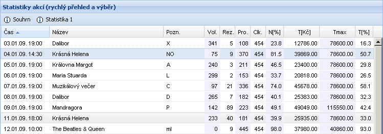 B.4. STATISTIKY 99 Typy akcí, typy her - Zde nastavujeme názvy typů akcí a her, které je možné přiřazovat akcím a hrám.