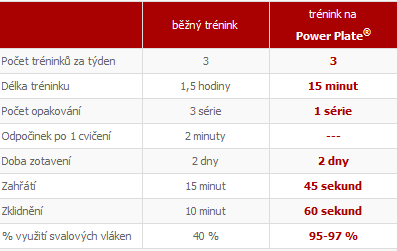 2.4 Power Plate 2.4.1 Charakteristika Na úvod definujme, co si pod slovem Power Plate vybavit. Přístroj představuje nové uplatnění moderních technologií v oblasti cvičení a rehabilitace.