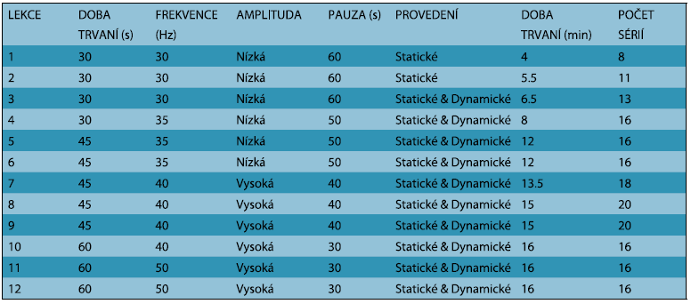 Obrázek 7: Přehled programu skupiny cvičících na Power Plate Zdroj: [16] Výsledky: Obě skupiny byly testovány před a po provedení studie.