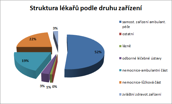 Celkem 4 864, 41 24 968 099 21 057,57 109 472 602 Počet lékařů a ošetření vyšetření v zařízeních ambulantní péče zdroj ÚZIS Struktura lékařů podle druhu zařízení zdroj ÚZIS Počet přijatých receptů 73