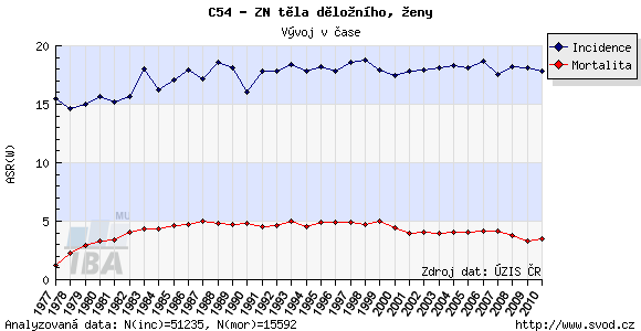 5.4 Nádory těla děložního Epidemiologie Zhoubné nádory těla děložního jsou nejčastější gynekologickou malignitou.