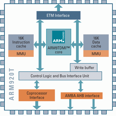 2.3.2. ARM9 (ARM9TDMI, 920T) Obrázek 3 - ARM920T blokvé schéma [7] Mikroprocesory konstruované na jádře ARM9 se vyznačují výkonem do 300 MIPS s taktem až 400MHz.
