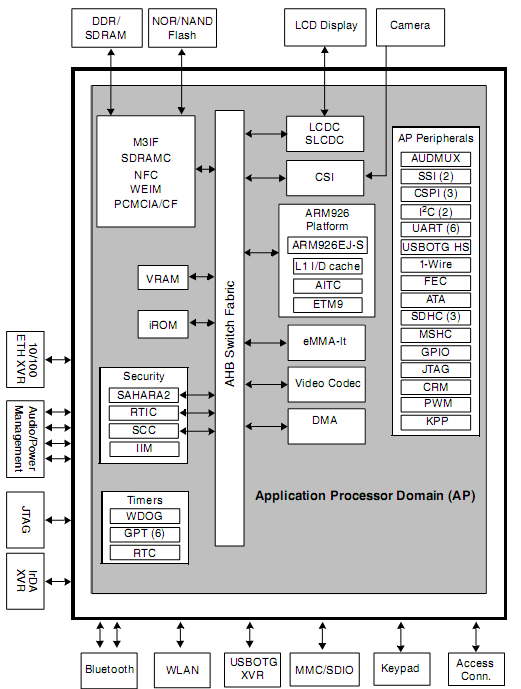 4.2.1. MC94MX21 (i.mx21) Mikroprocesor MC94MX21 využívá jádro ARM926EJ-S, které je taktováno na maximální kmitočet 350MHz.